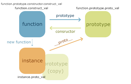 javascript - function - prototype - instance 관계도 